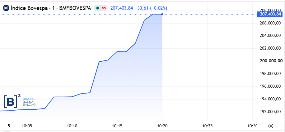 Ibovespa sobe 8% e supera 207 mil pontos com Flávio Bolsonaro à frente no 1º turno