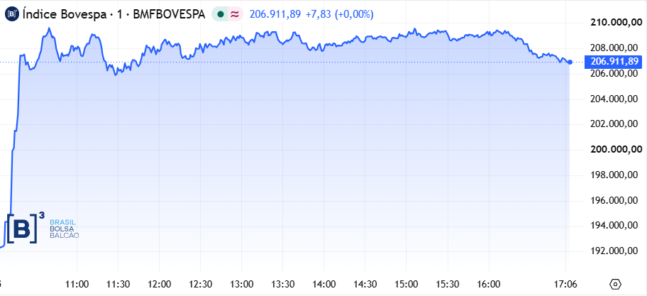 Ibovespa salta 7,7% e fecha a 206 mil pontos pela 1ª vez após Flávio liderar 1º turno