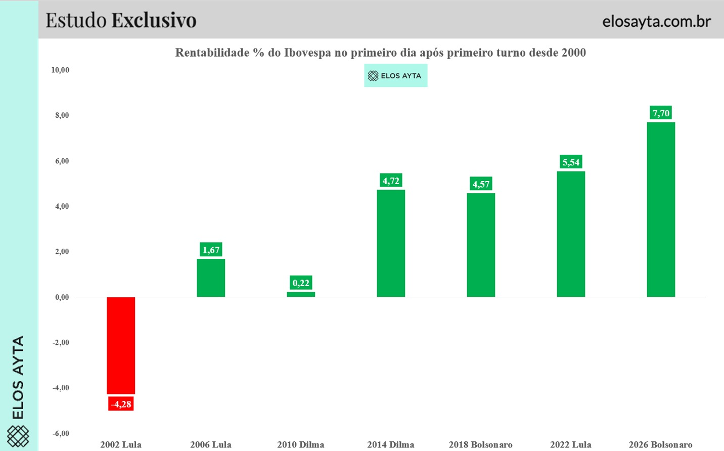 Com salto de 7,7% após primeiro turno, Ibovespa supera disparada de 2022