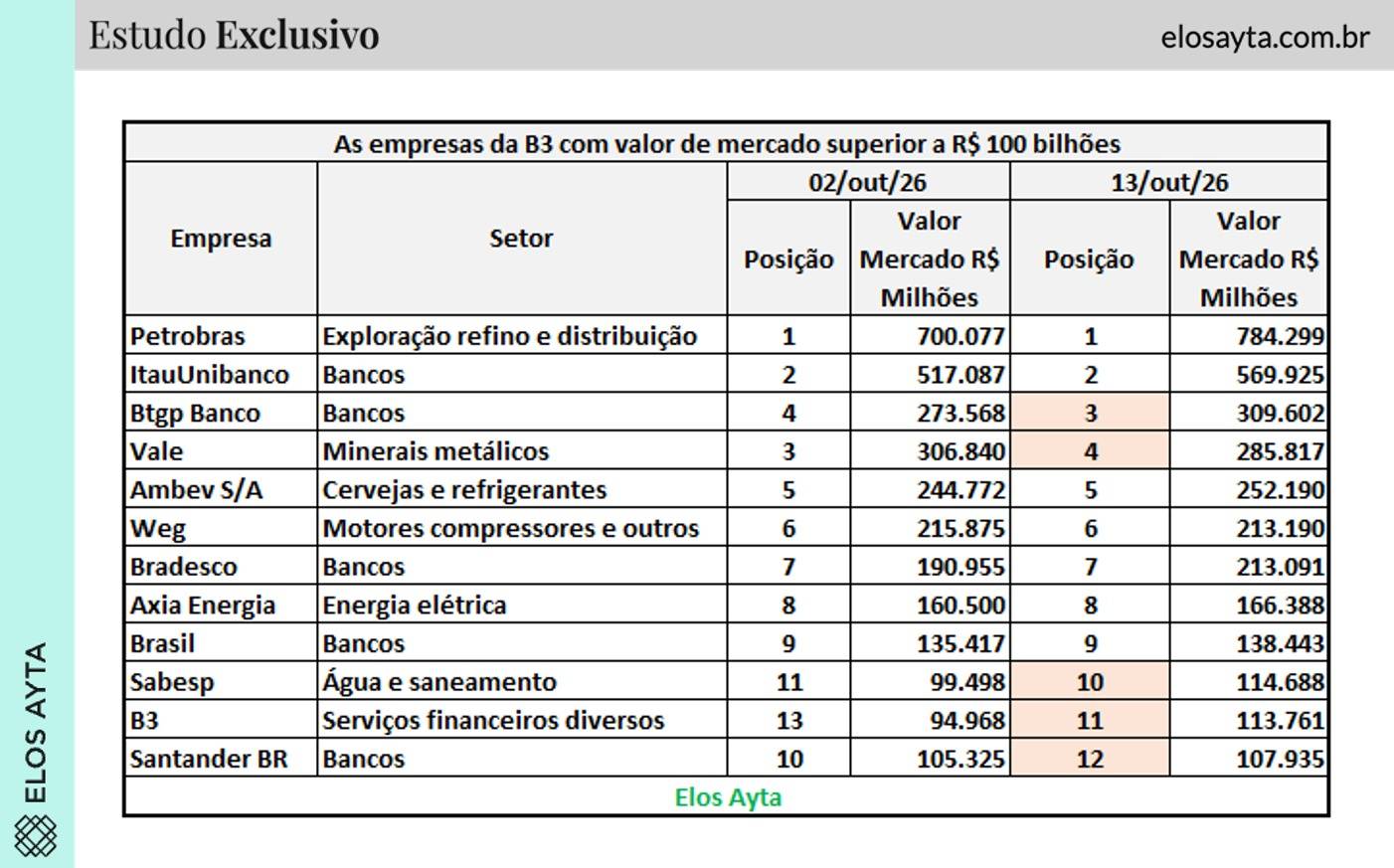 Empresas da B3 com valor superior a R$ 100 bilhões