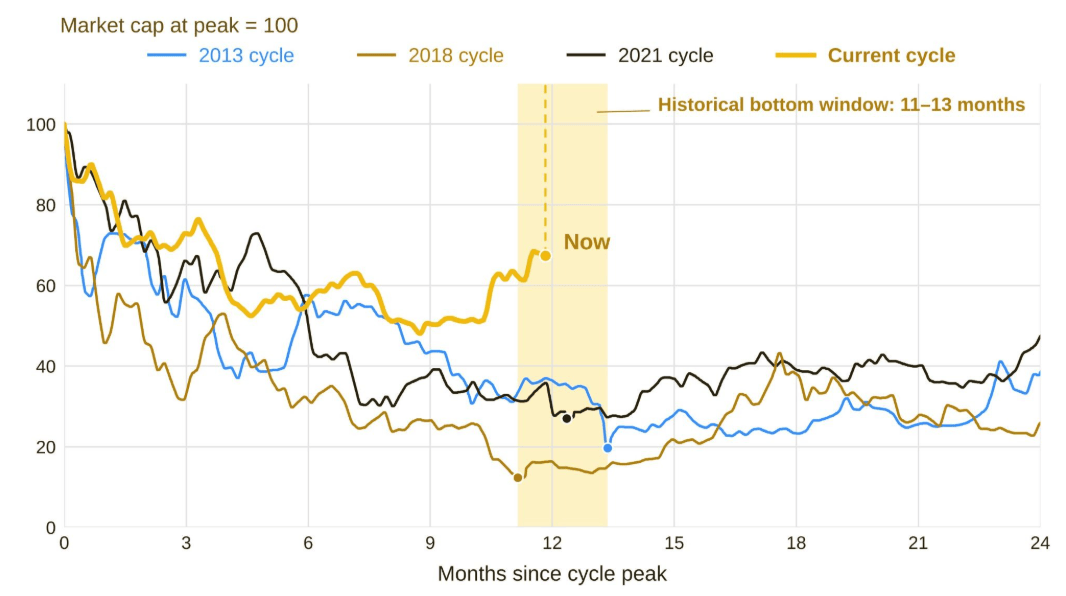 No ciclo atual, a mínima ocorreu antes da janela de 11 a 13 meses após o pico observada nos mercados de baixa anteriores. Fonte: Binance Research/CoinMarketCap